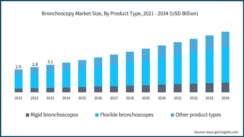 Bronchoscopy Market Size, By Product Type, 2021 - 2034 (USD Billion)