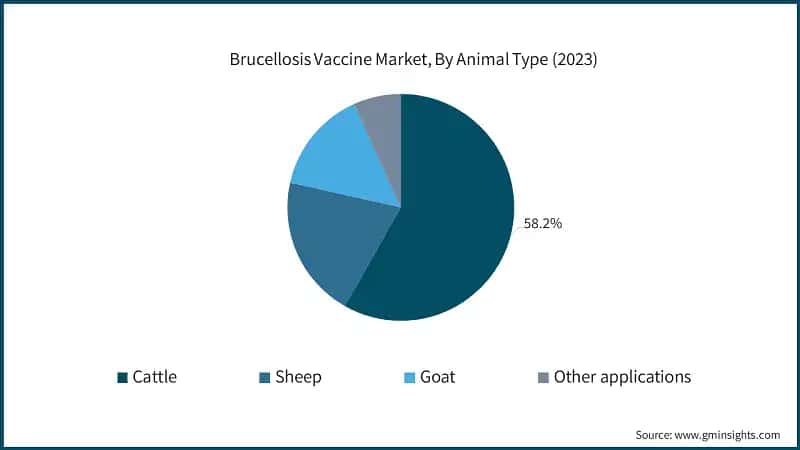 Brucellosis Vaccine Market, By Animal Type (2023)