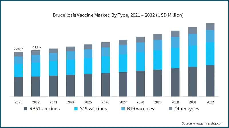 Brucellosis Vaccine Market, By Type, 2021 – 2032 (USD Million)