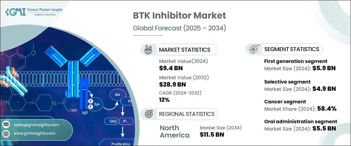 BTK Inhibitor Market
