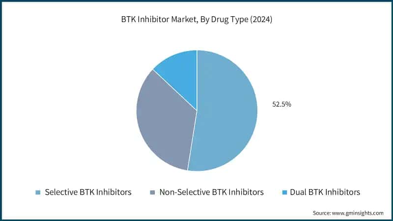 BTK Inhibitor Market, By Drug Type (2024)