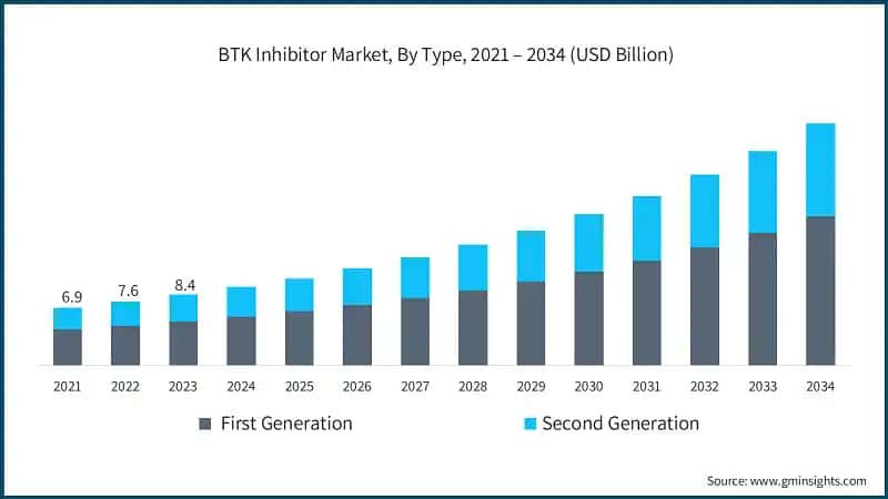 BTK Inhibitor Market, By Type, 2021 – 2034 (USD Billion)