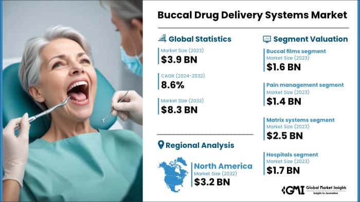 Buccal Drug Delivery Systems Market