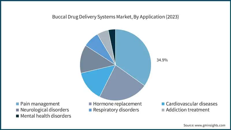 Buccal Drug Delivery Systems Market, By Application (2023)