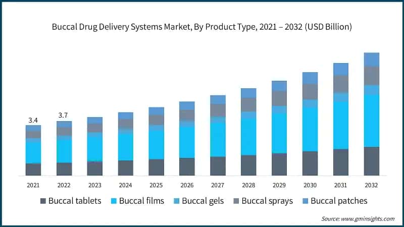 Buccal Drug Delivery Systems Market, By Product Type, 2021 – 2032 (USD Billion)