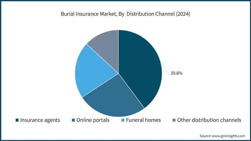 Burial Insurance Market, By  Distribution Channel (2024)