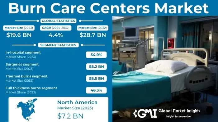 Burn Care Centers Market