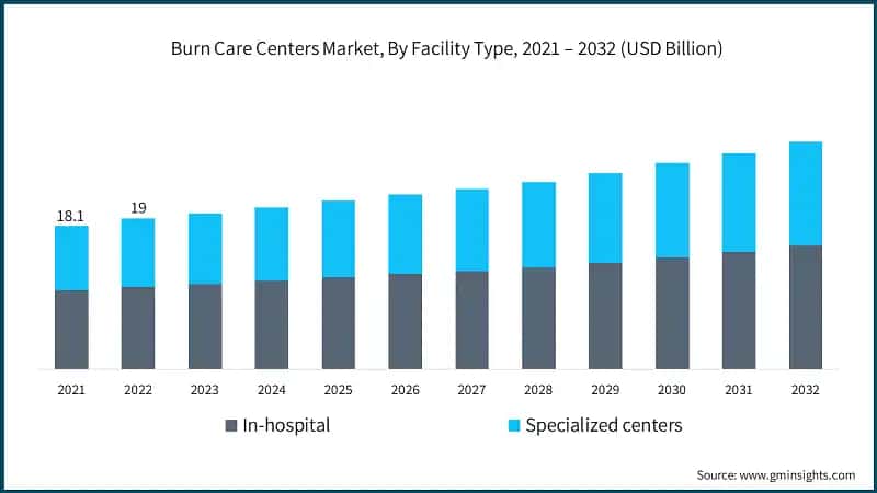 Burn Care Centers Market, By Facility Type, 2021 – 2032 (USD Billion)