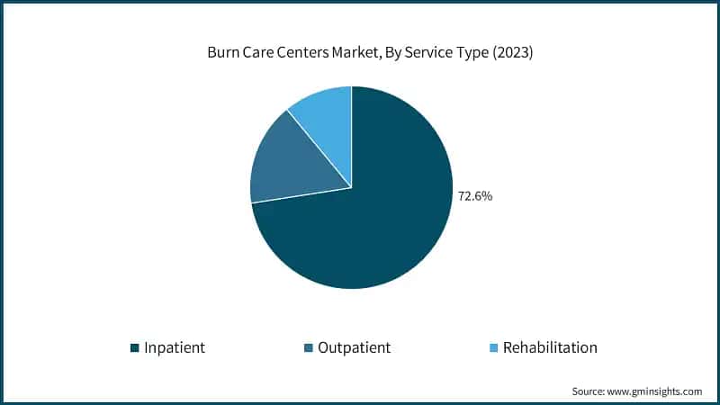 Burn Care Centers Market, By Service Type (2023)