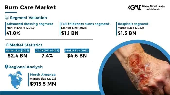 Burn Care Market