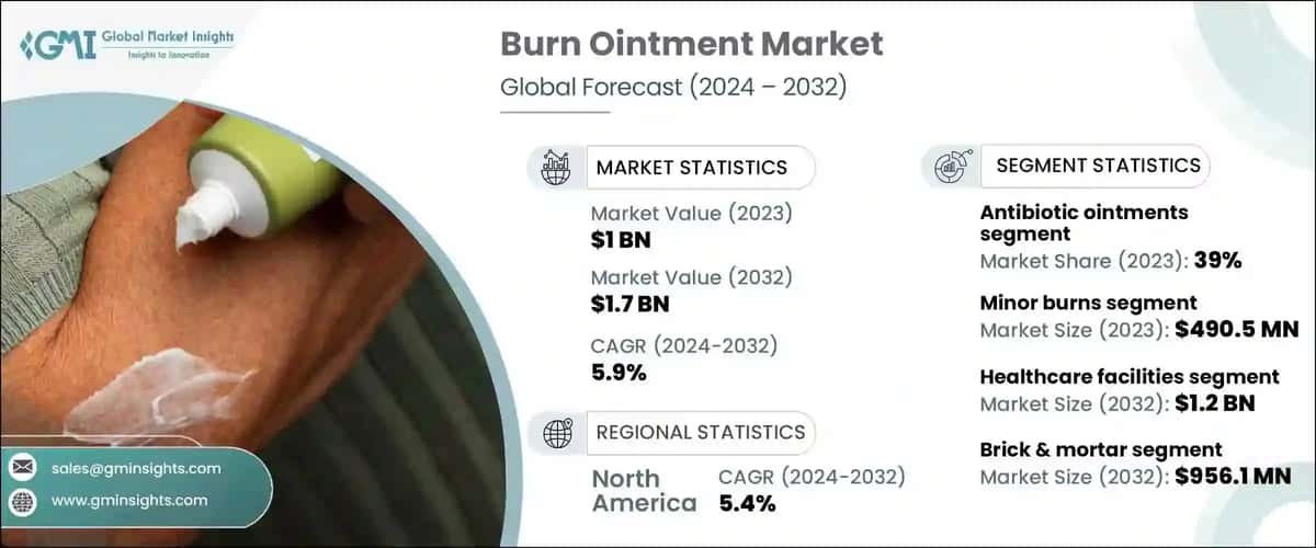 Burn Ointment Market