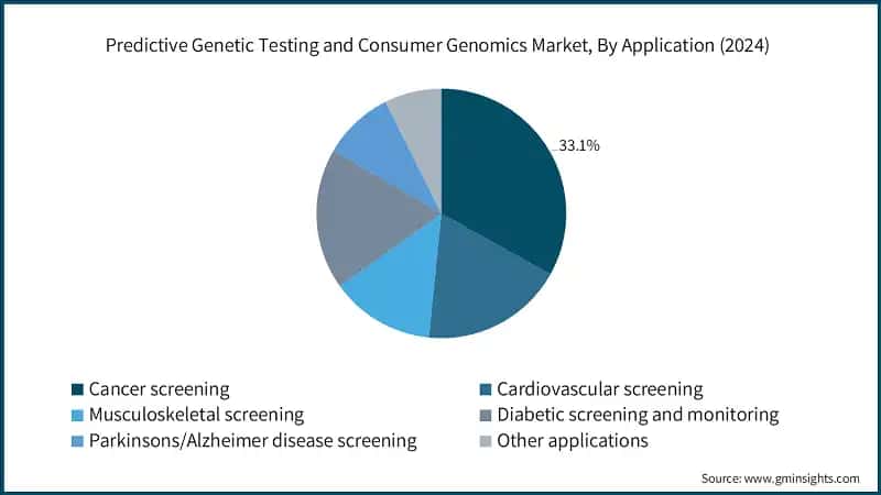 Predictive Genetic Testing and Consumer Genomics Market, By Application (2024)