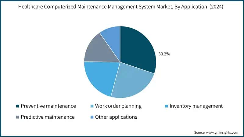 Healthcare Computerized Maintenance Management System Market,  &nbsp;By Application (2024)