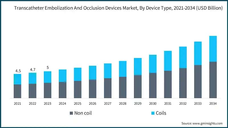 Transcatheter Embolization And Occlusion Devices Market, By Device Type, 2021-2034 (USD Billion)