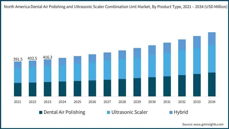 North America Dental Air Polishing and Ultrasonic Scaler Combination Unit Market, By Product Type, 2021 – 2034 (USD Million)
