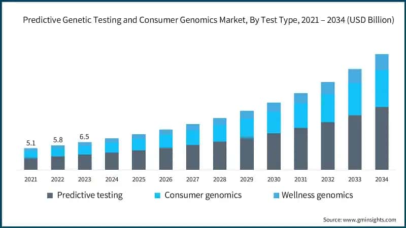 Predictive Genetic Testing and Consumer Genomics Market, By Test Type, 2021 – 2034 (USD Billion)