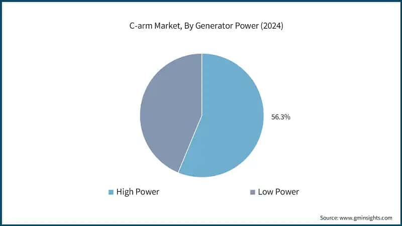  C-arm Market, By Generator Power (2024)