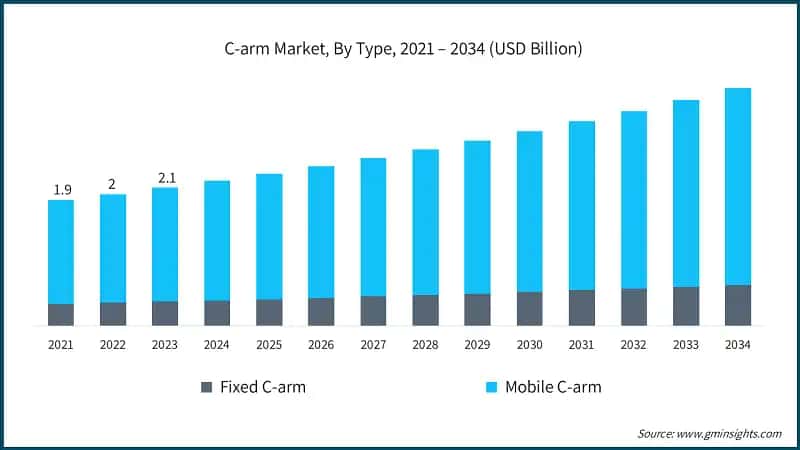  C-arm Market, By Type, 2021 – 2034 (USD Billion)