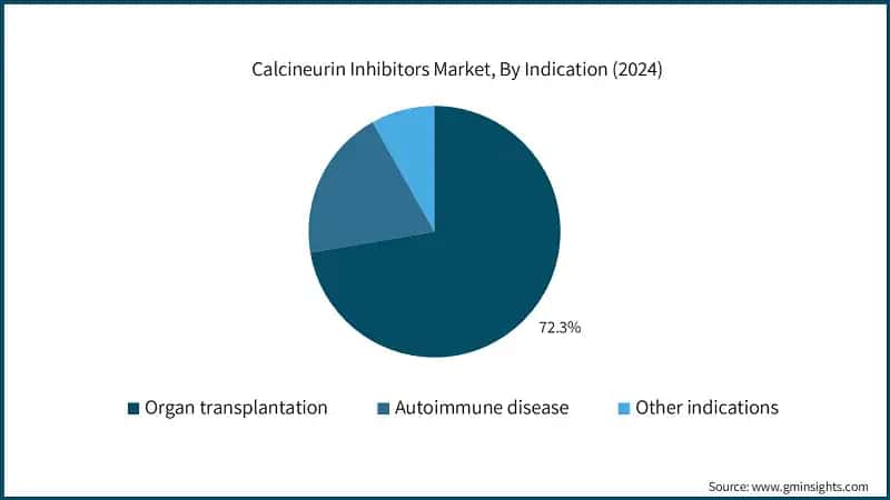 Calcineurin Inhibitors Market, By Indication (2024)