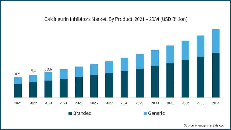 Calcineurin Inhibitors Market, By Product, 2021 – 2034 (USD Billion)