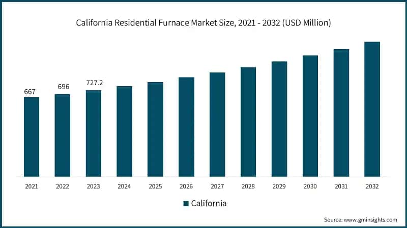 California Residential Furnace Market Size, 2021 - 2032 (USD Million)