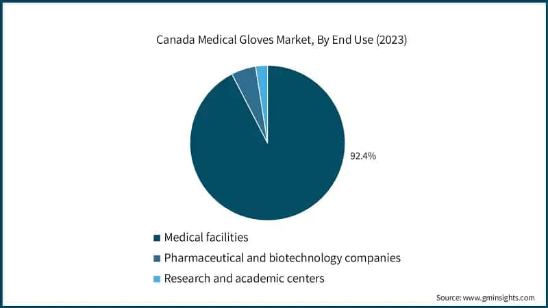 Canada Medical Gloves Market, By End Use (2023)