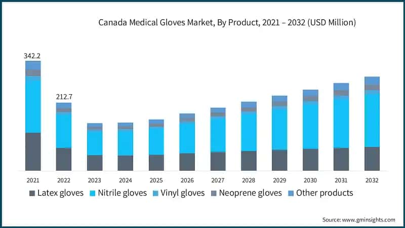 Canada Medical Gloves Market, By Product, 2021 – 2032 (USD Million)