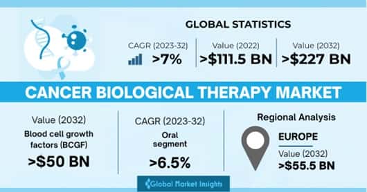 Cancer Biological Therapy Market