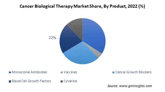 Cancer Biological Therapy Market Share By Product