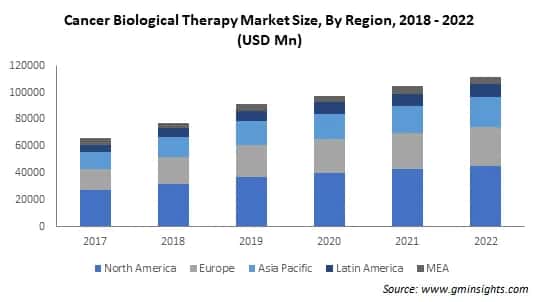 Cancer Biological Therapy Market Size By Region