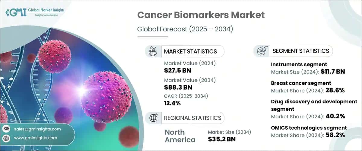 Cancer Biomarkers Market