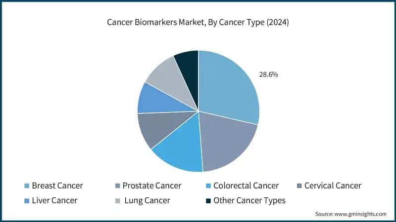 Cancer Biomarkers Market, By Cancer Type (2024)
