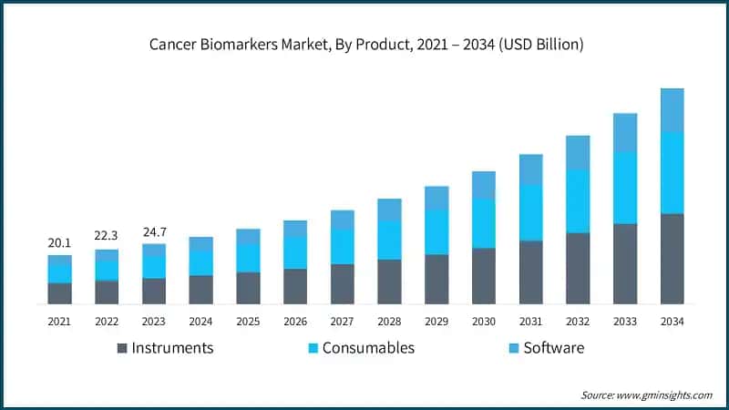  Cancer Biomarkers Market, By Product, 2021 – 2034 (USD Billion)