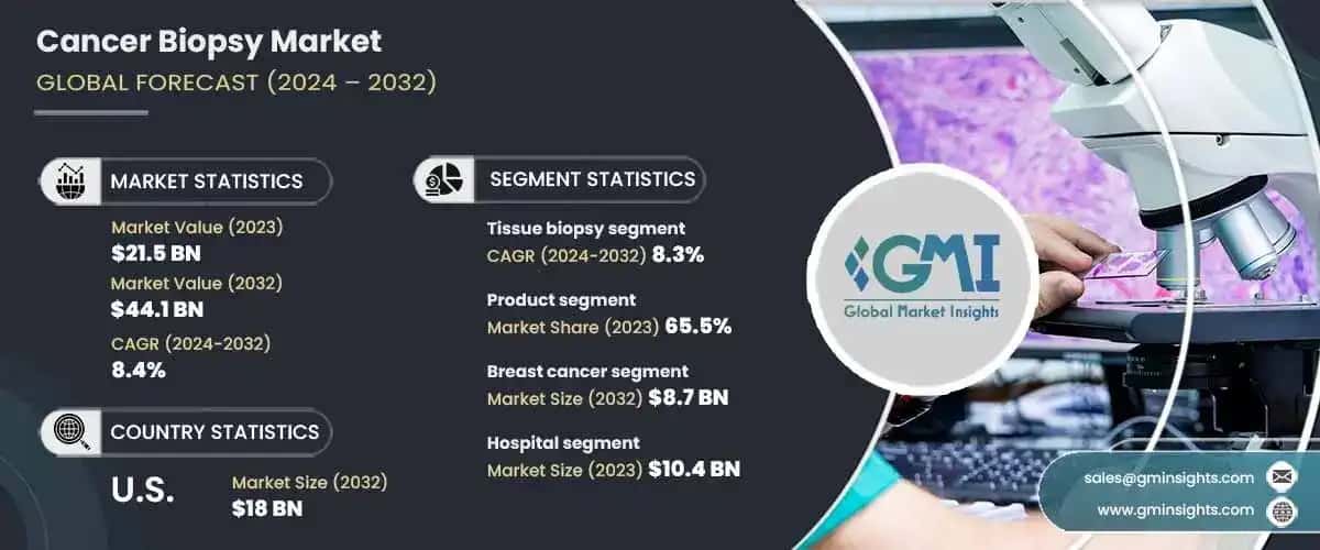 Cancer Biopsy Market