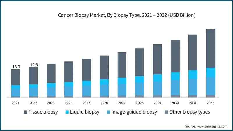 Cancer Biopsy Market, By Biopsy Type, 2021 – 2032 (USD Billion)