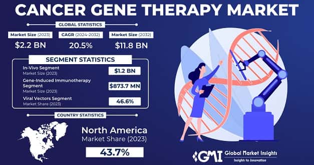 Cancer Gene Therapy Market