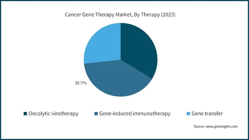 Cancer Gene Therapy Market, By Therapy (2023)