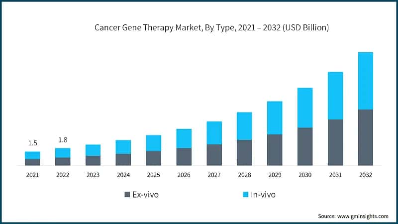 Cancer Gene Therapy Market, By Type, 2021 – 2032 (USD Billion)