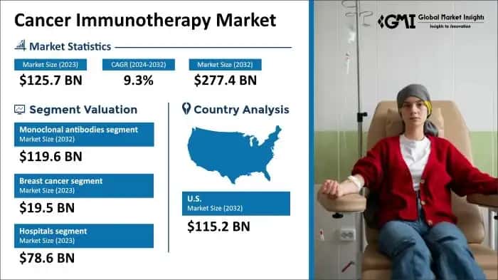 Cancer Immunotherapy Market