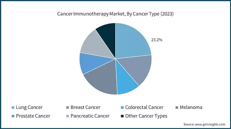 Cancer Immunotherapy Market, By Cancer Type (2023)