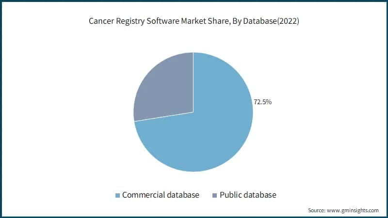  Cancer Registry Software Market Share, By Database(2022)