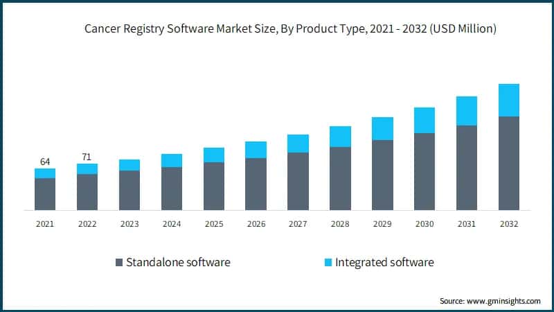 Cancer Registry Software Market Size, By Product Type, 2021 - 2032 (USD Million)