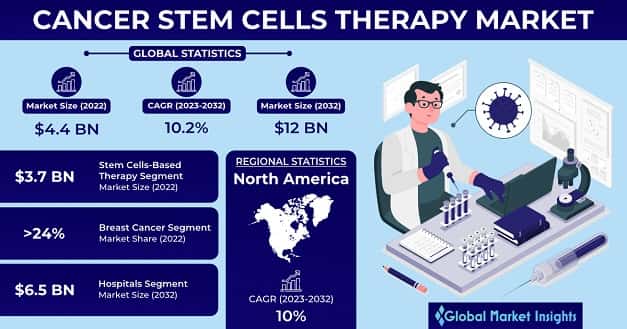 Cancer Stem Cells Therapy Market 