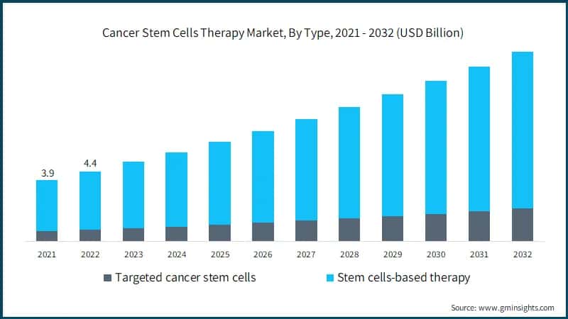 Cancer Stem Cells Therapy Market, By Type, 2021 - 2032 (USD Billion)