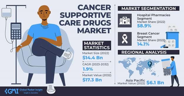 Cancer Supportive Care Drugs Market 