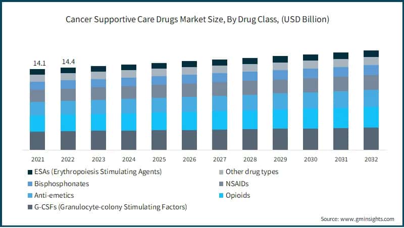  Cancer Supportive Care Drugs Market Size, By Drug Class,
