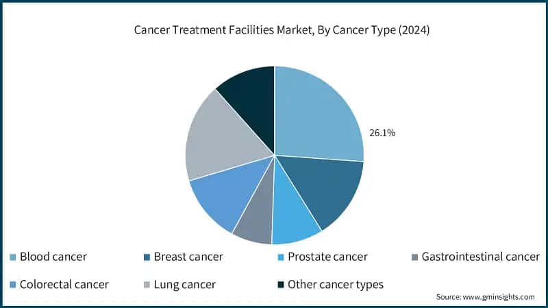 Cancer Treatment Facilities Market, By Cancer Type (2024)