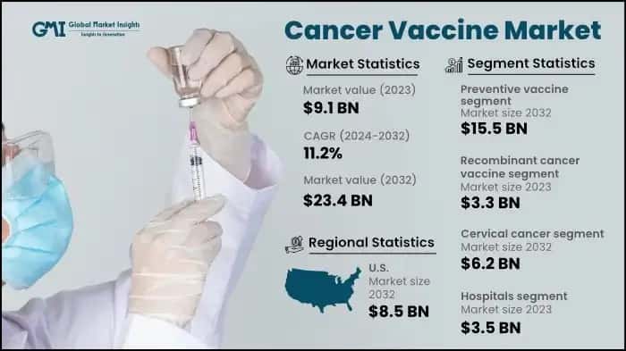 Cancer Vaccine Market