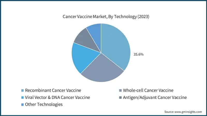 Cancer Vaccine Market, By Technology (2023)