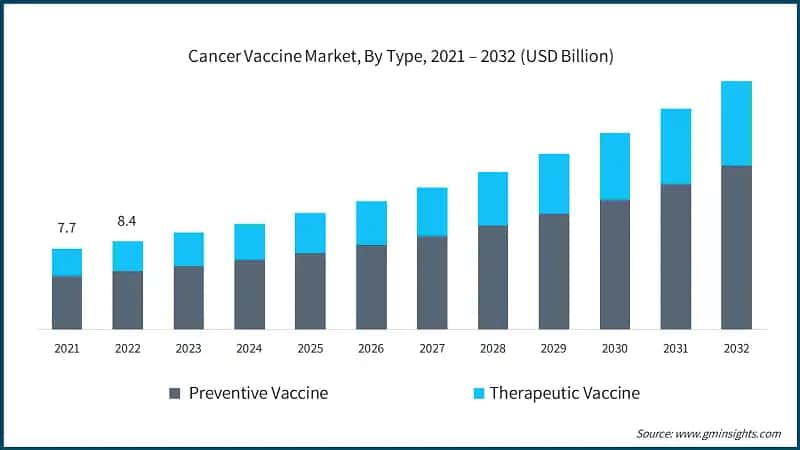 Cancer Vaccine Market, By Type, 2021 – 2032 (USD Billion)